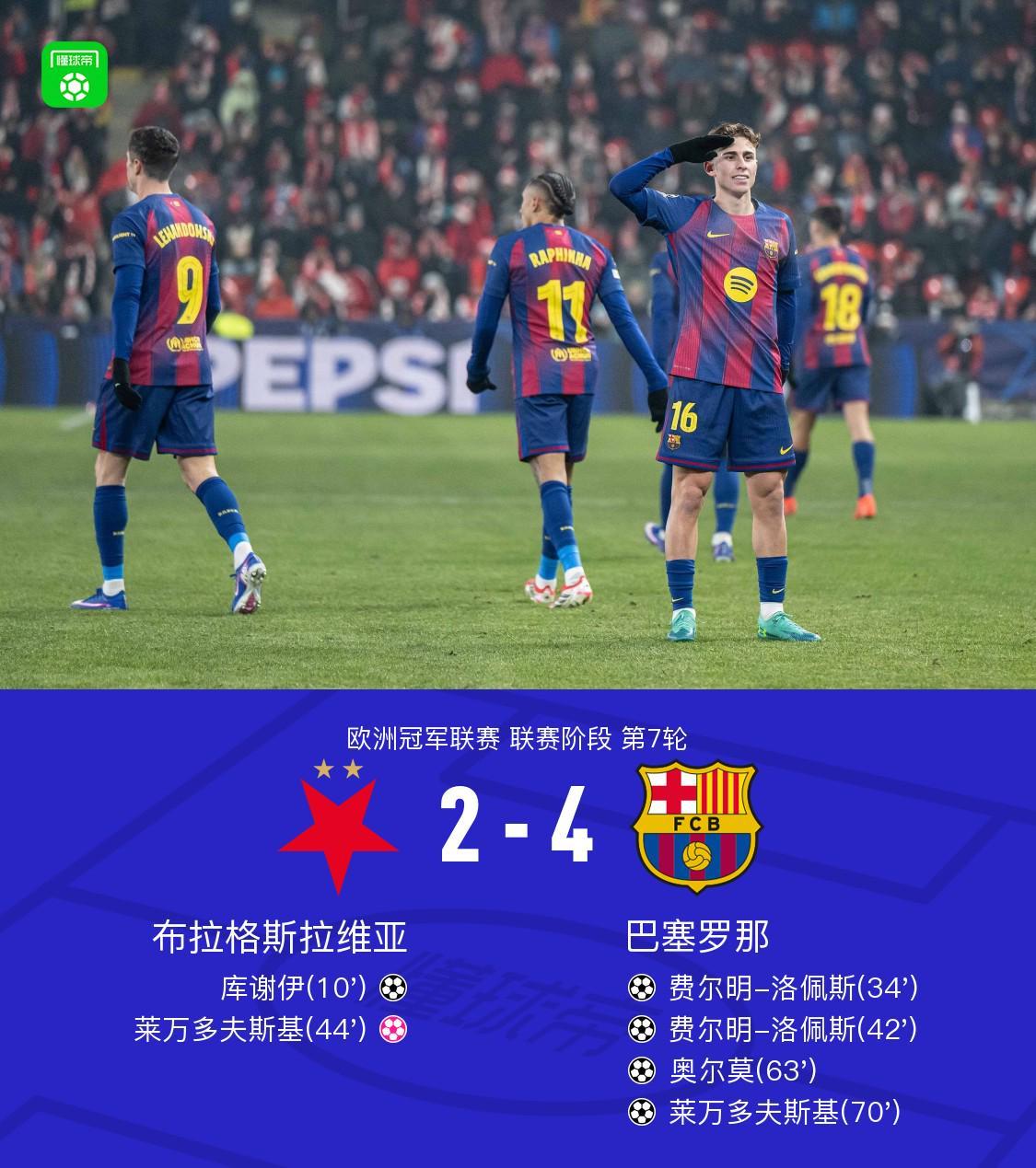 XbotGo丨巴萨4-2布拉格斯拉维亚，费尔明双响，莱万破门